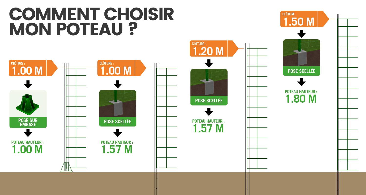 Comment choisir mon poteau ?